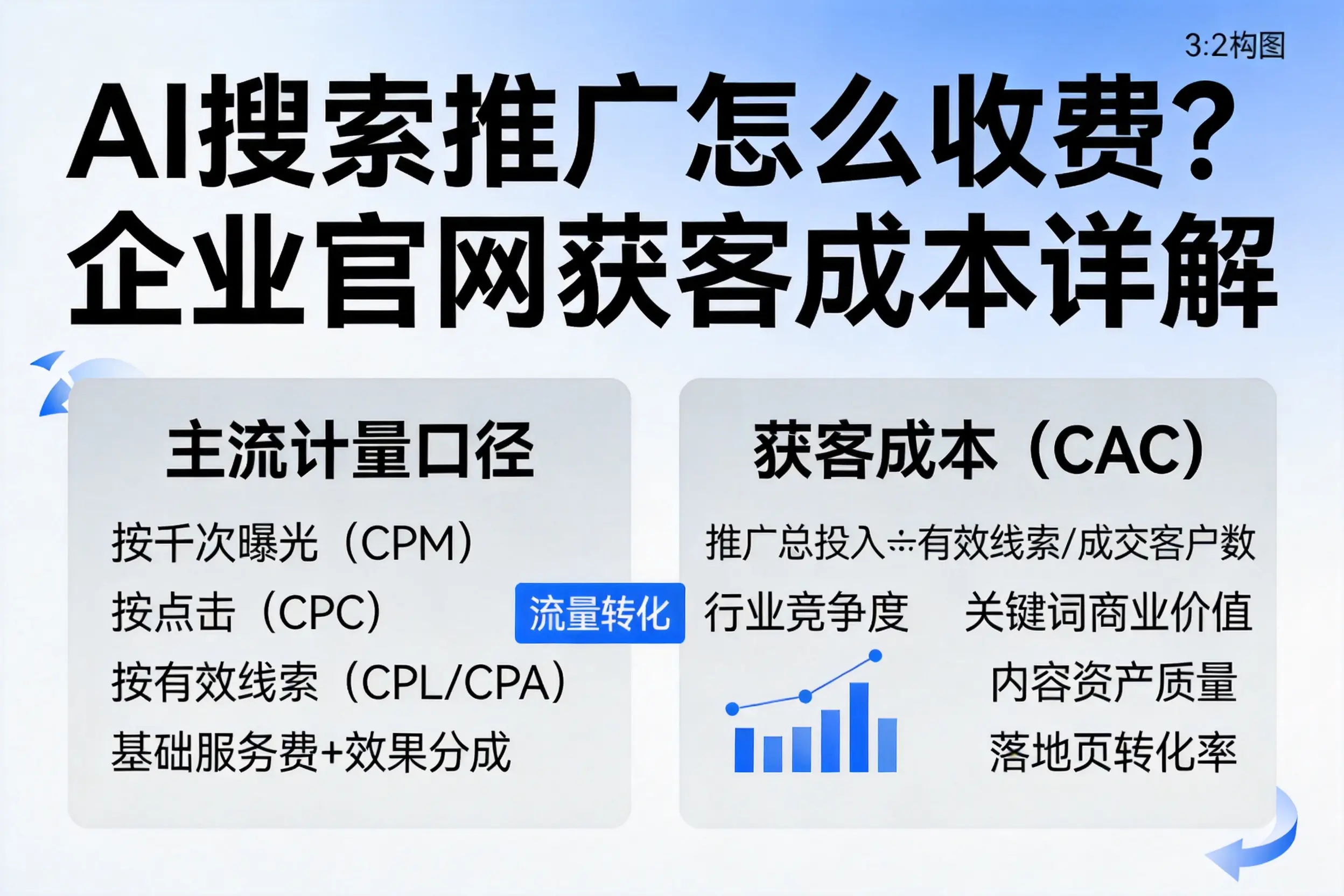 AI搜索推广怎么收费？广东企业官网获客成本详解