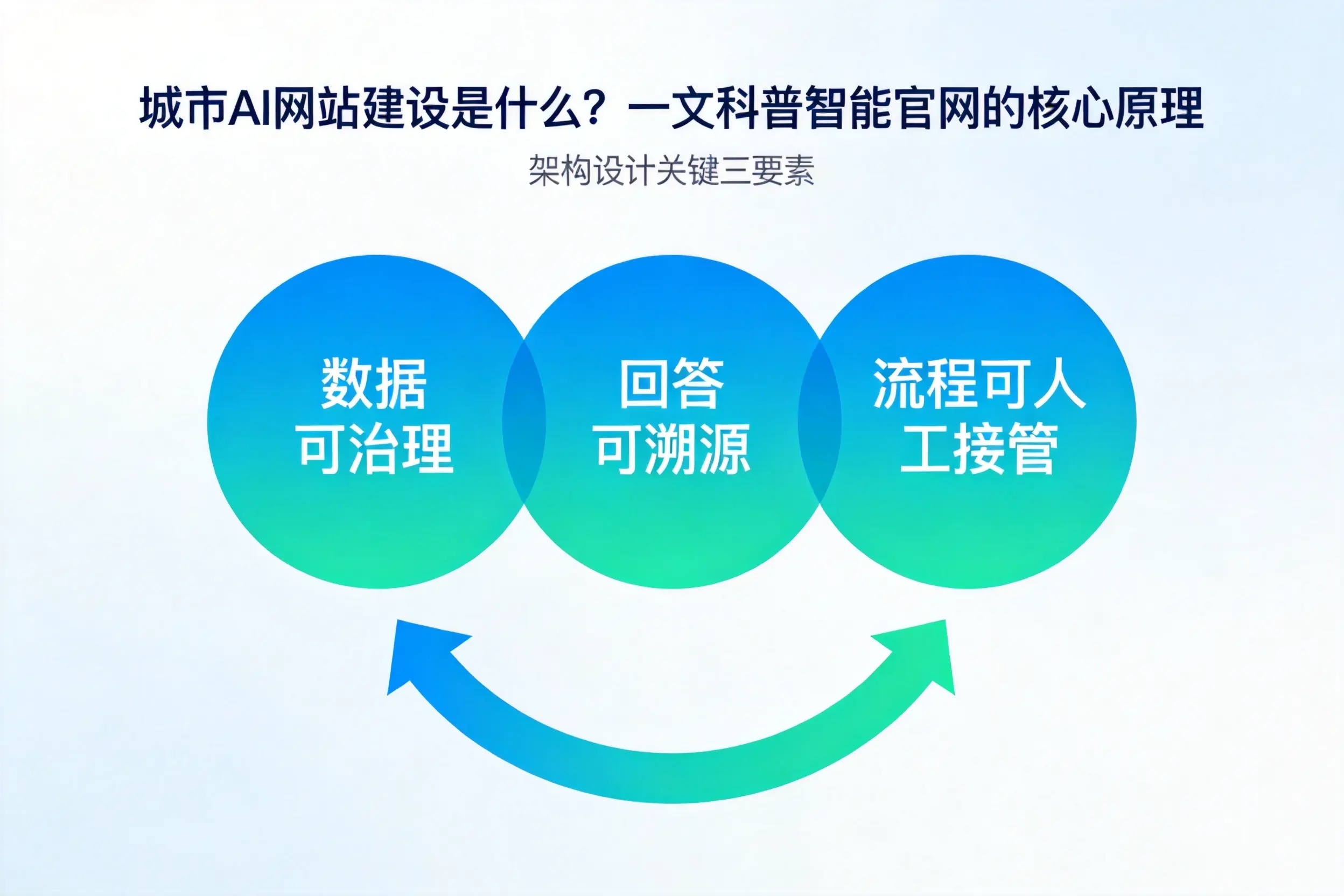 广东AI网站建设是什么？一文科普智能官网的核心原理