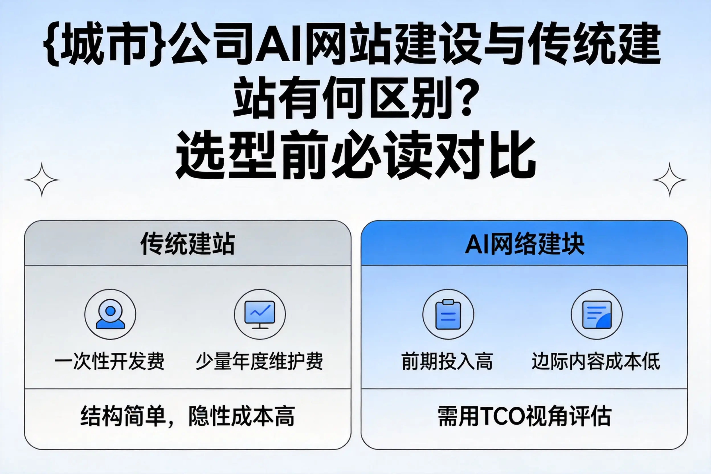 广东公司AI网站建设与传统建站有何区别？选型前必读对比