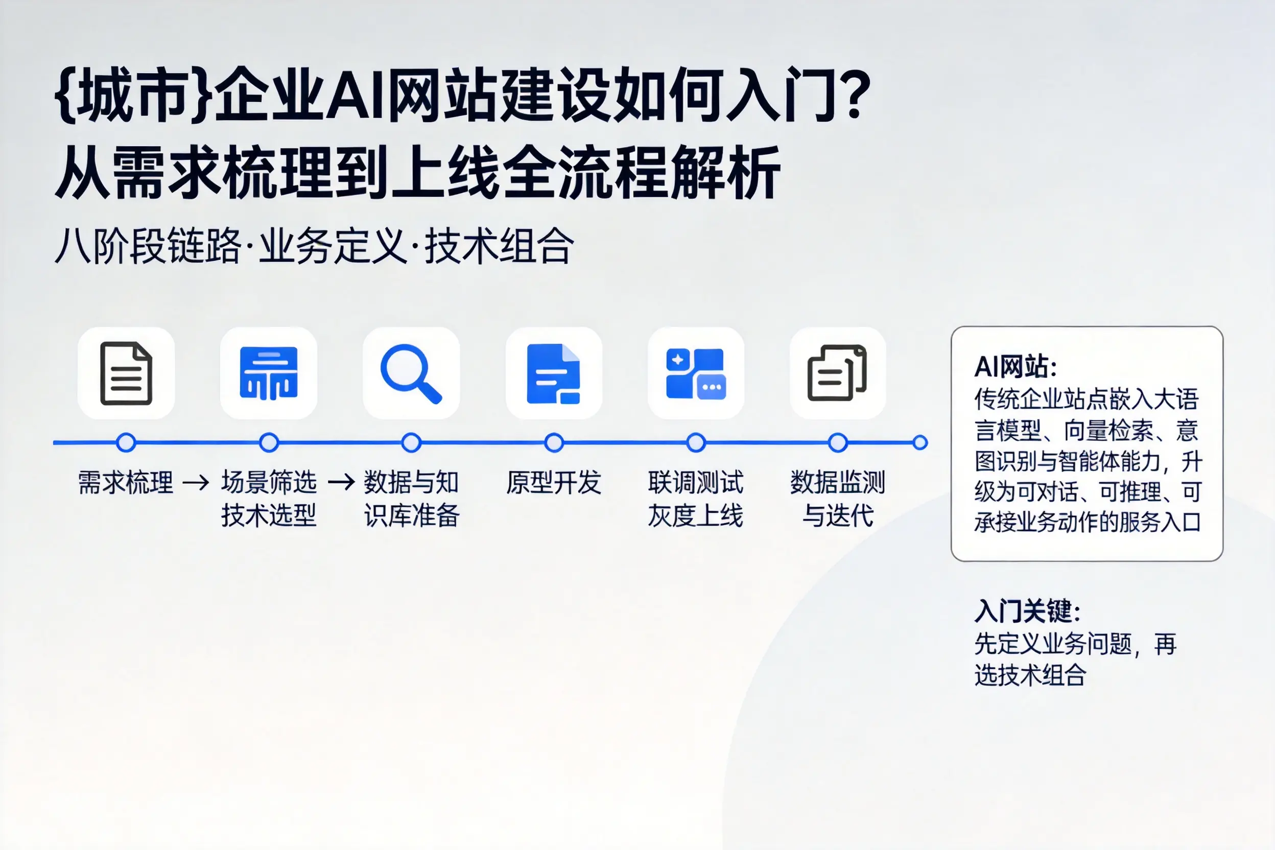 广东企业AI网站建设如何入门？从需求梳理到上线全流程解析