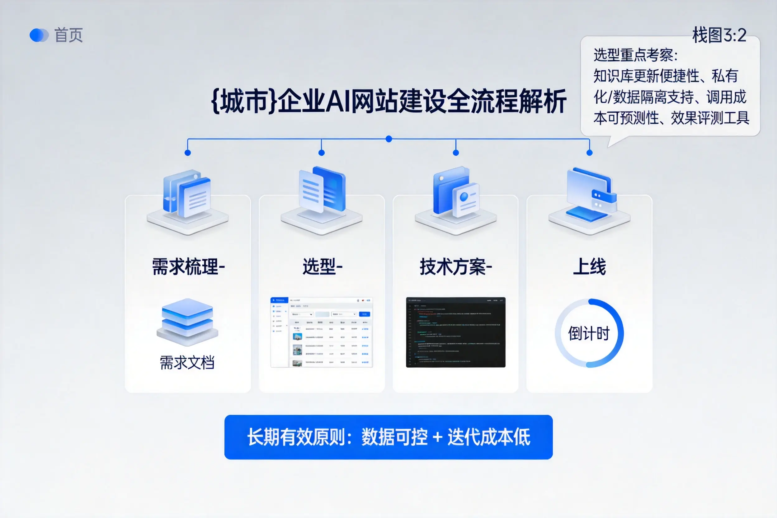 广东企业AI网站建设如何入门？从需求梳理到上线全流程解析