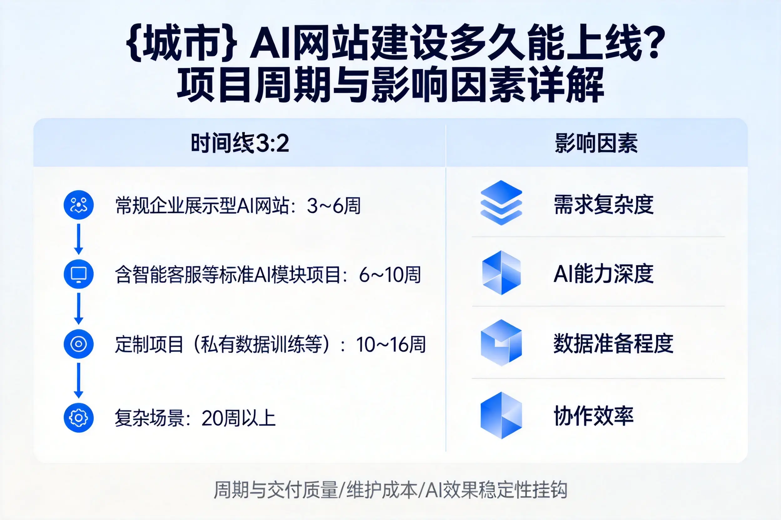 广东AI网站建设多久能上线？项目周期与影响因素详解