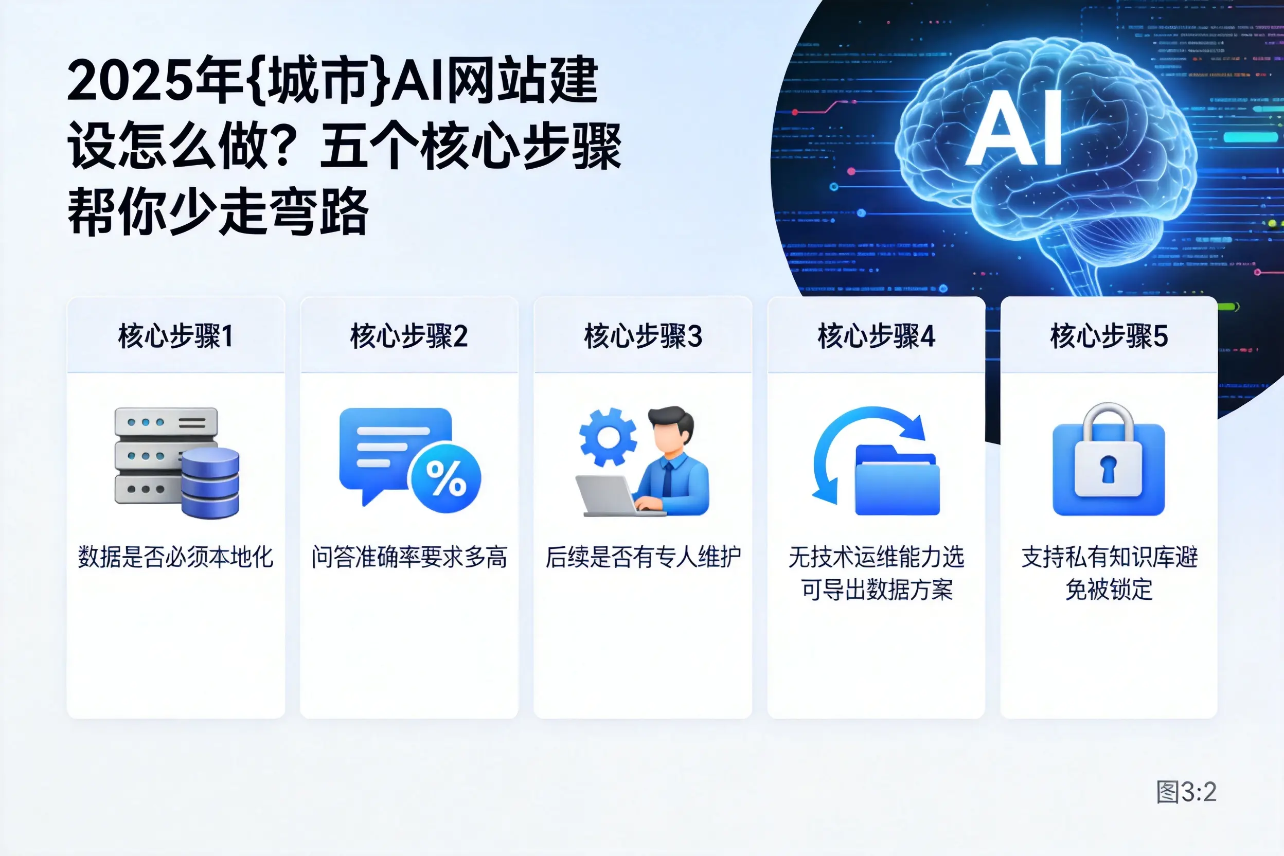 2025年广东AI网站建设怎么做？五个核心步骤帮你少走弯路