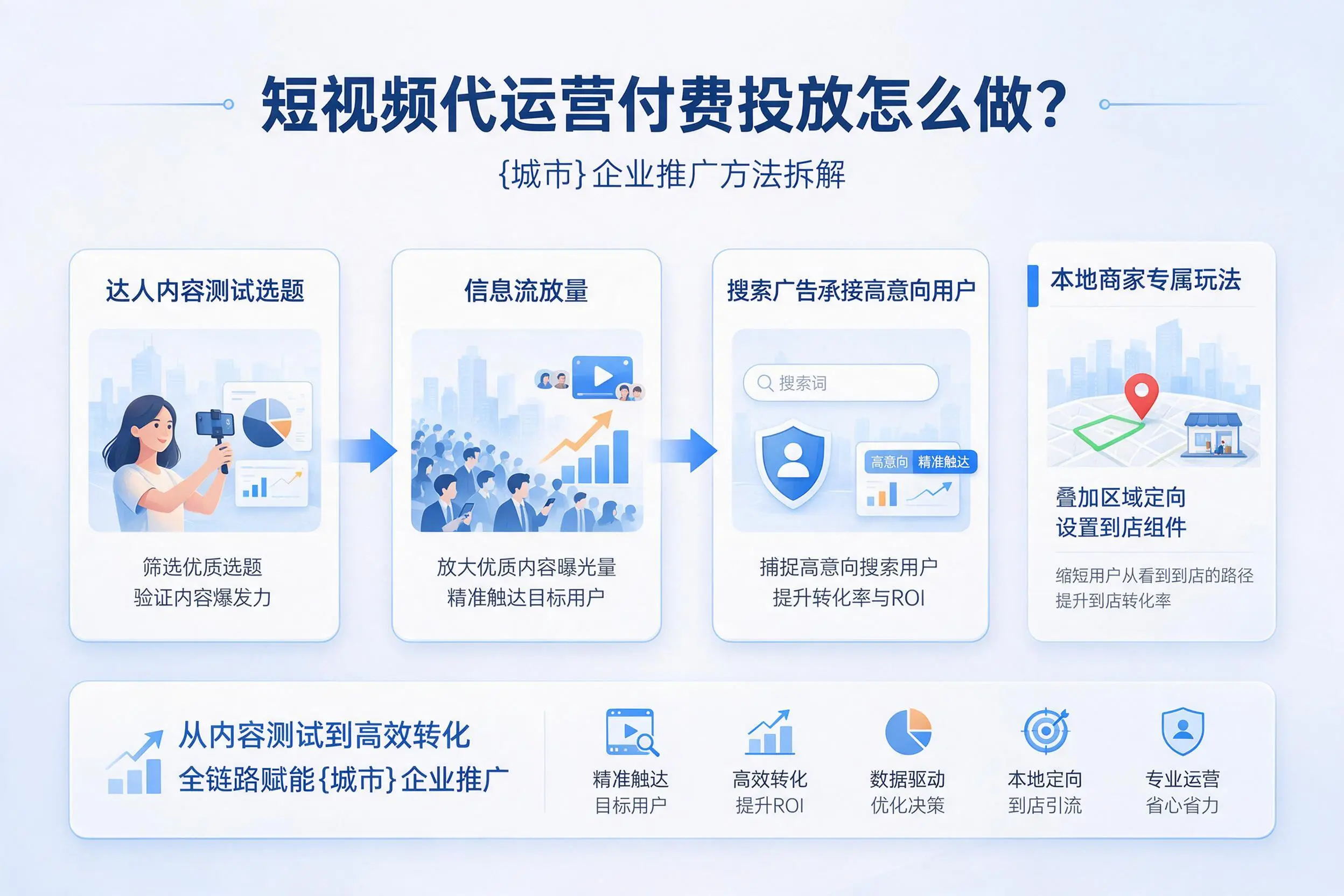 短视频代运营付费投放怎么做？广东企业推广方法拆解