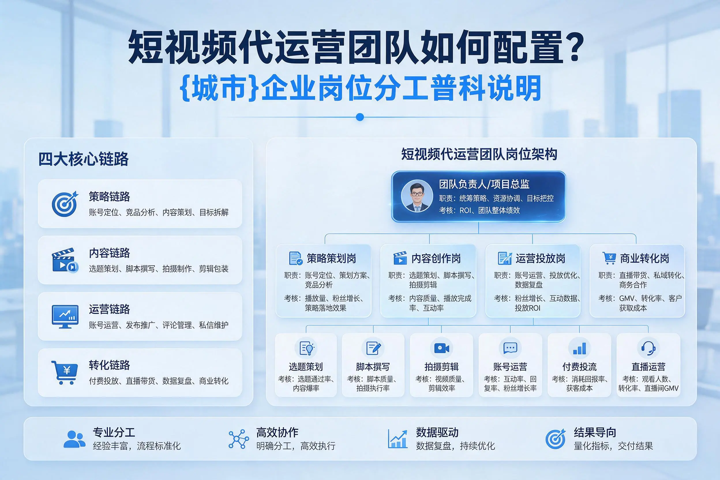 短视频代运营团队如何配置？广东企业岗位分工科普说明