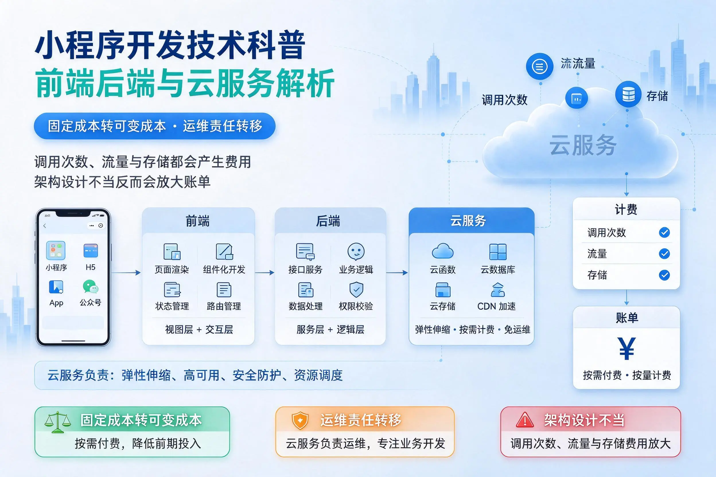 广东小程序开发技术科普：前端后端与云服务解析