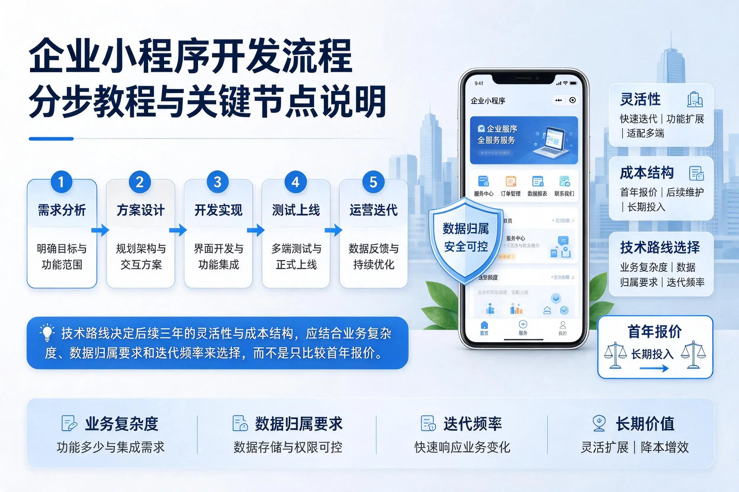 广东企业小程序开发流程分步教程与关键节点说明