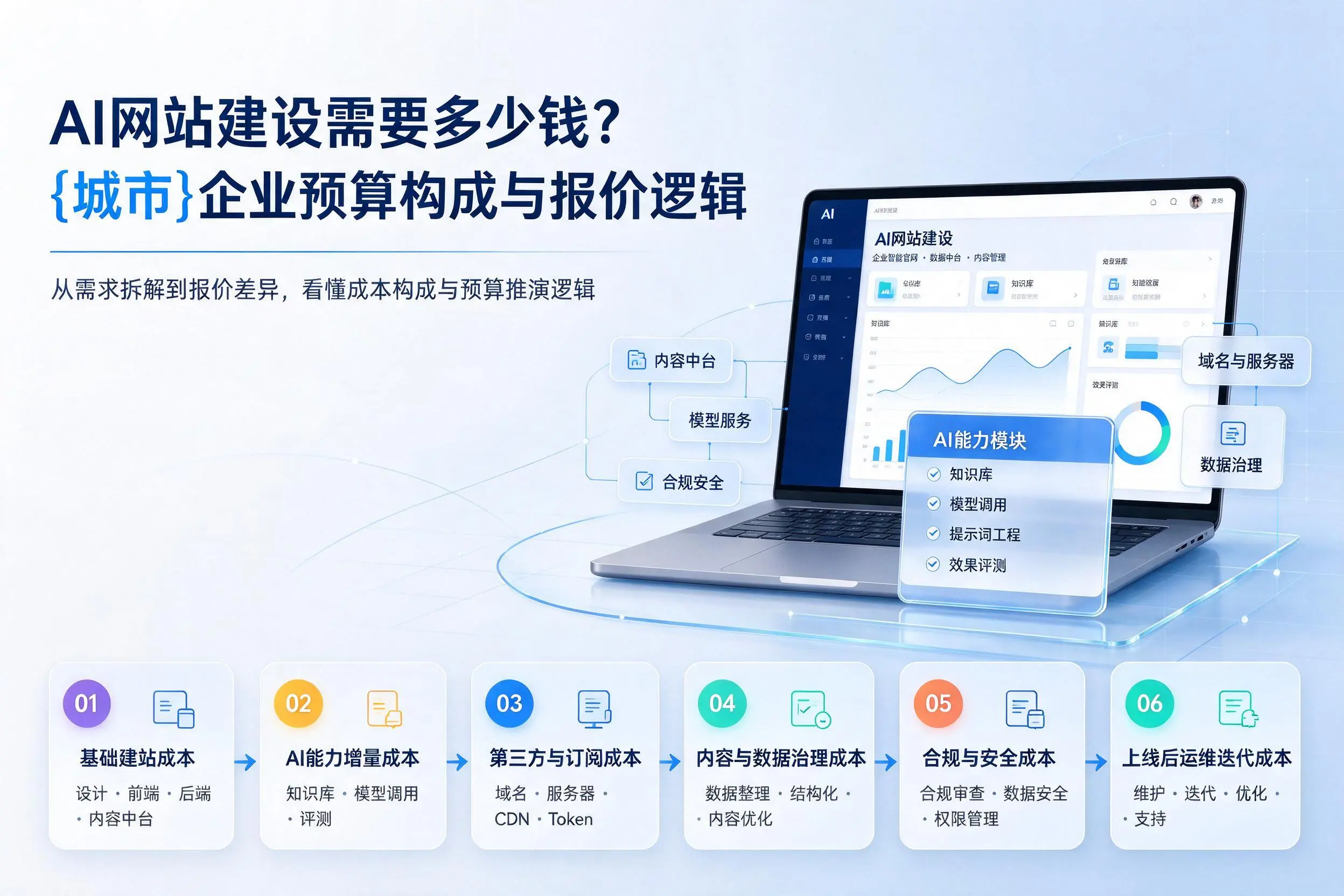 AI网站建设需要多少钱？广东企业预算构成与报价逻辑
