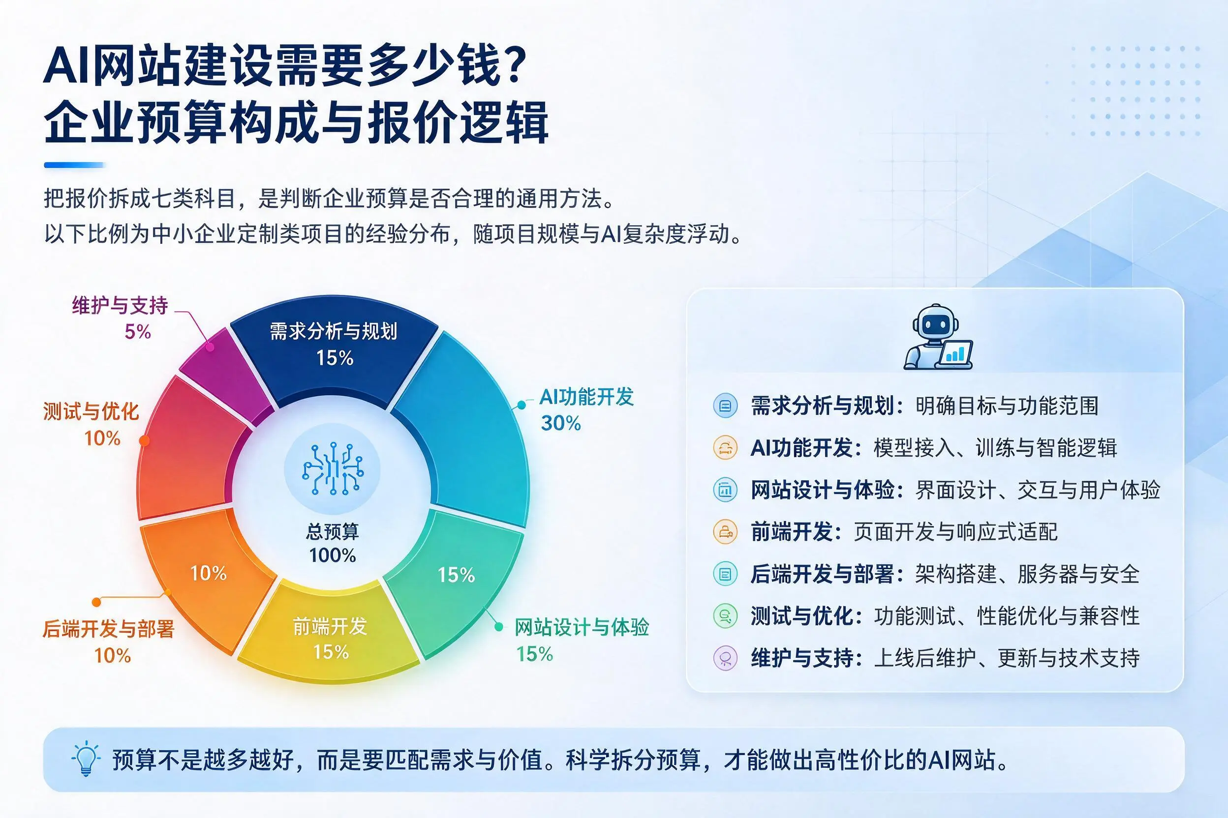 AI网站建设需要多少钱？广东企业预算构成与报价逻辑