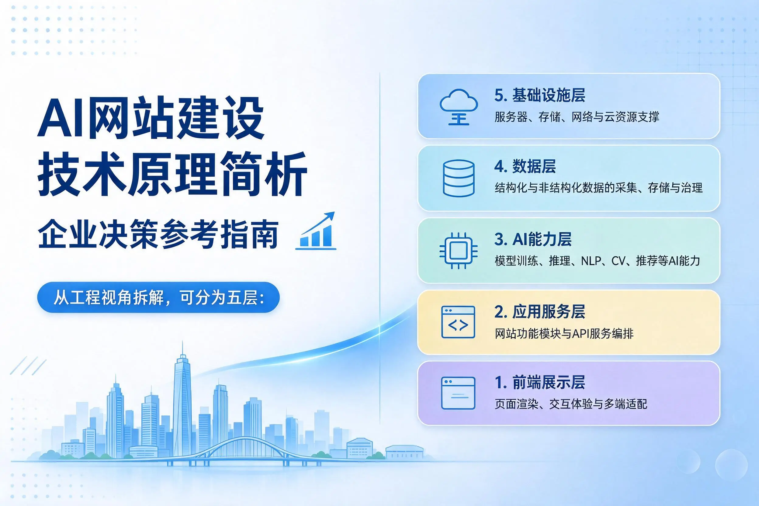 AI网站建设技术原理简析，广东企业决策参考指南
