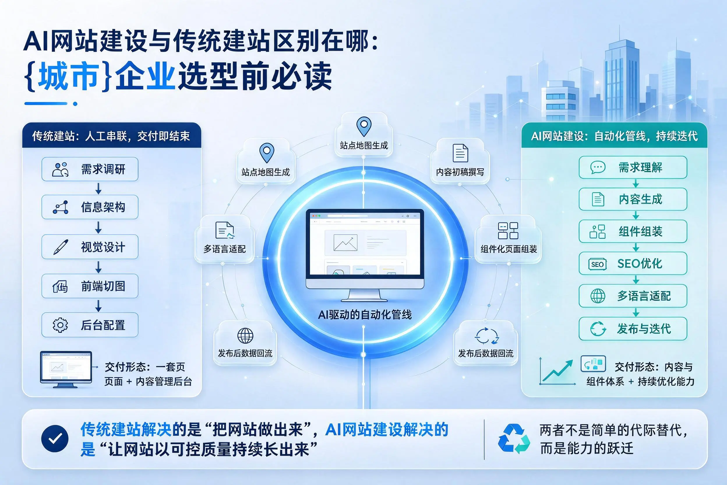 AI网站建设与传统建站区别在哪：广东企业选型前必读