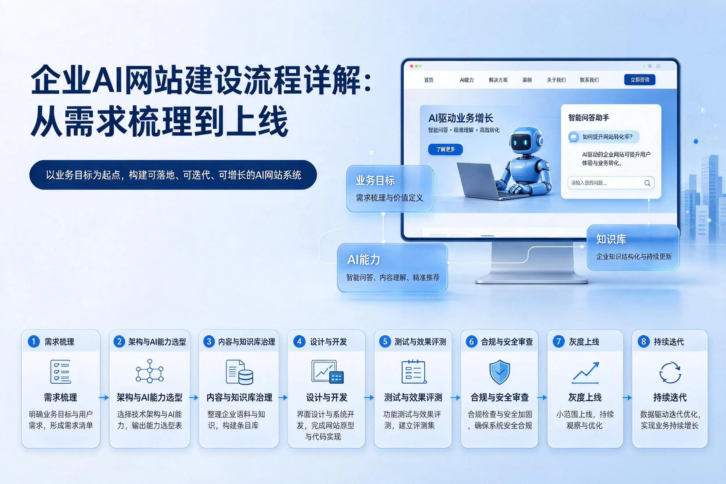 广东企业AI网站建设流程详解:从需求梳理到上线