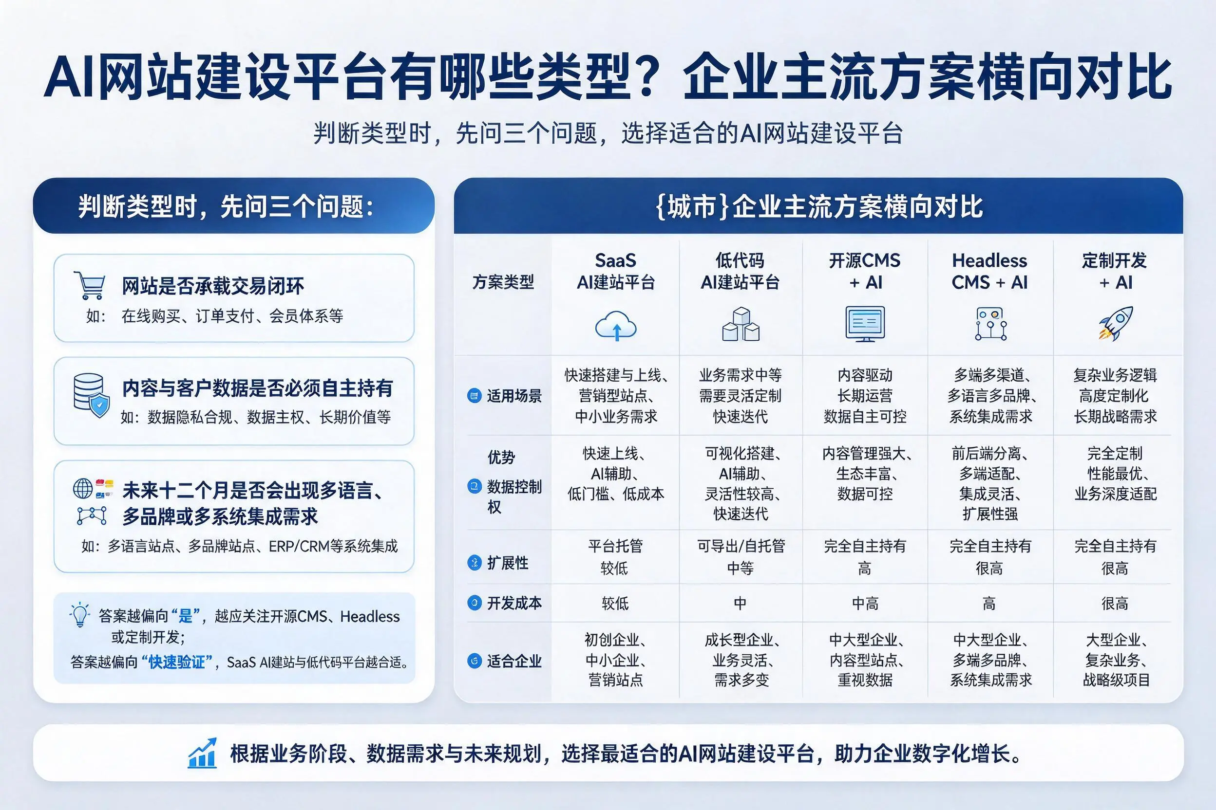 AI网站建设平台有哪些类型？广东企业主流方案横向对比