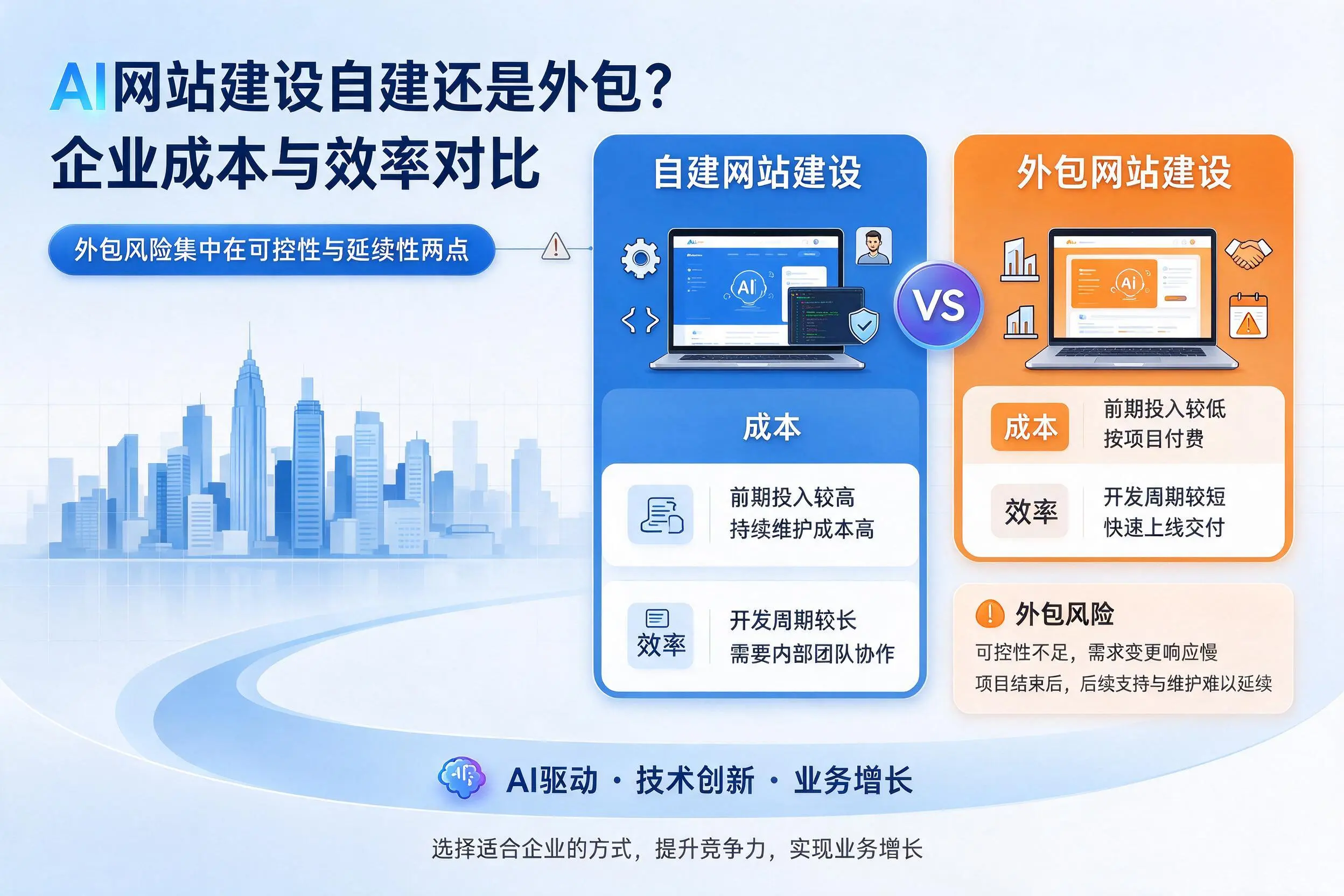 AI网站建设自建还是外包？广东企业成本与效率对比