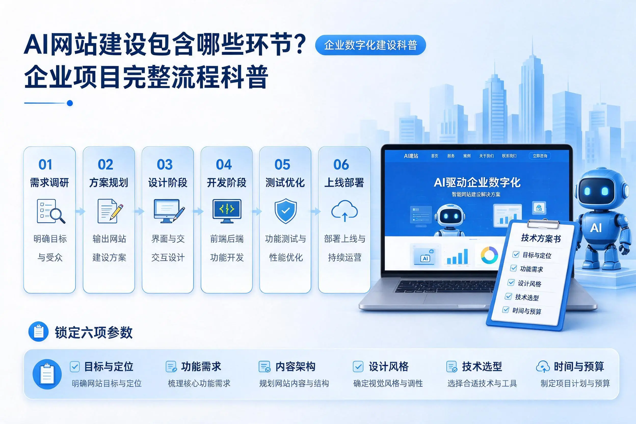 AI网站建设包含哪些环节？广东企业项目完整流程科普