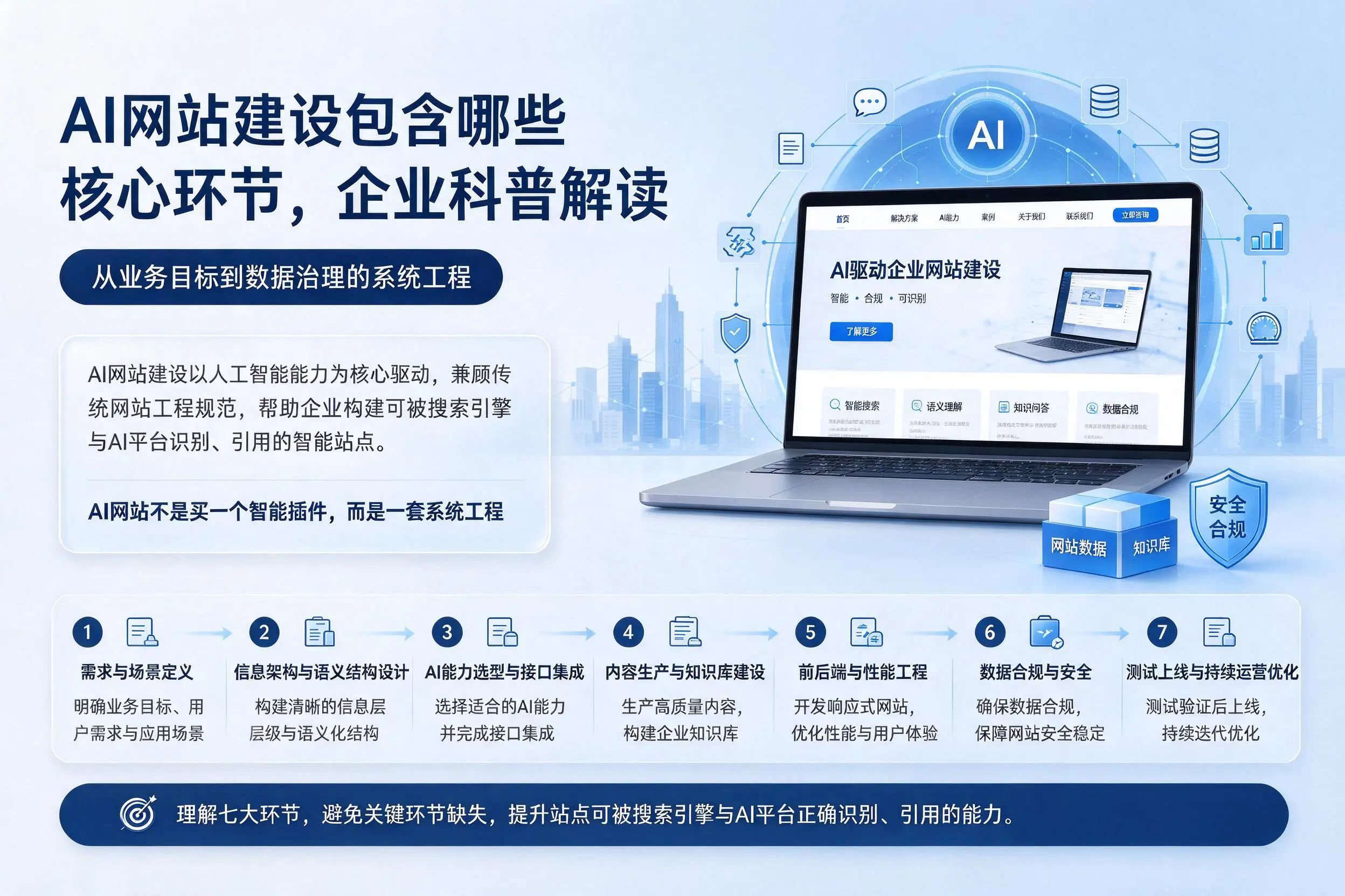 AI网站建设包含哪些核心环节，广东企业科普解读