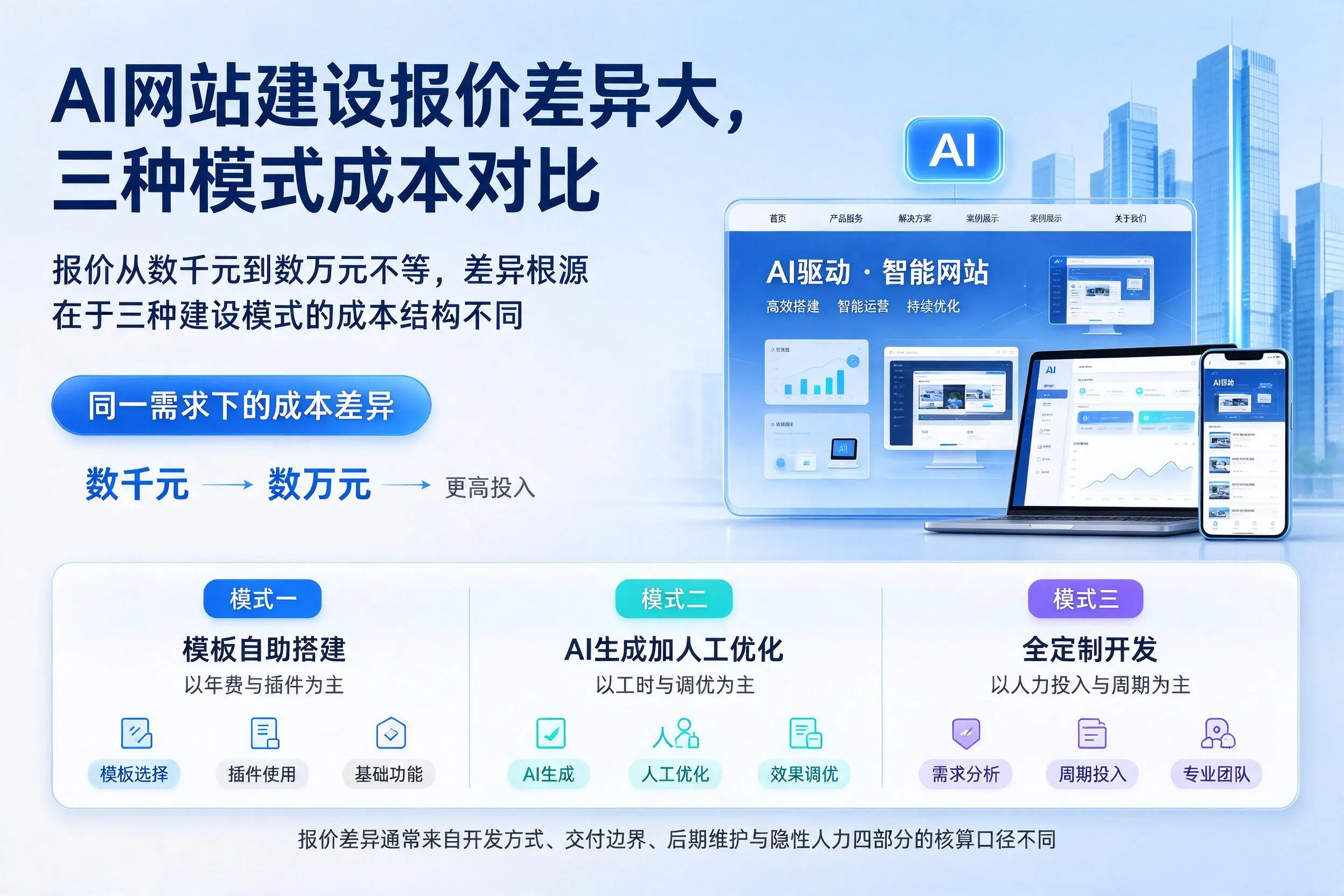 广东AI网站建设报价差异大，三种模式成本对比