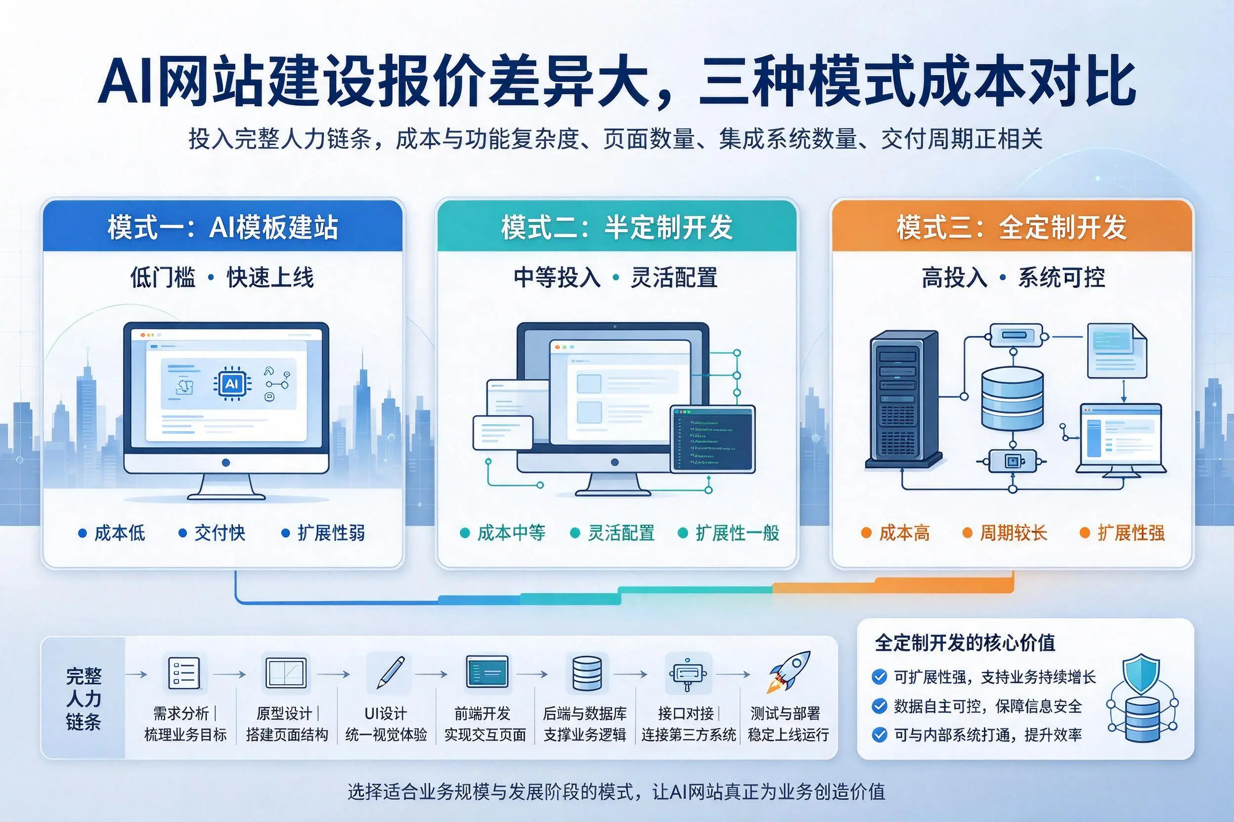 广东AI网站建设报价差异大，三种模式成本对比