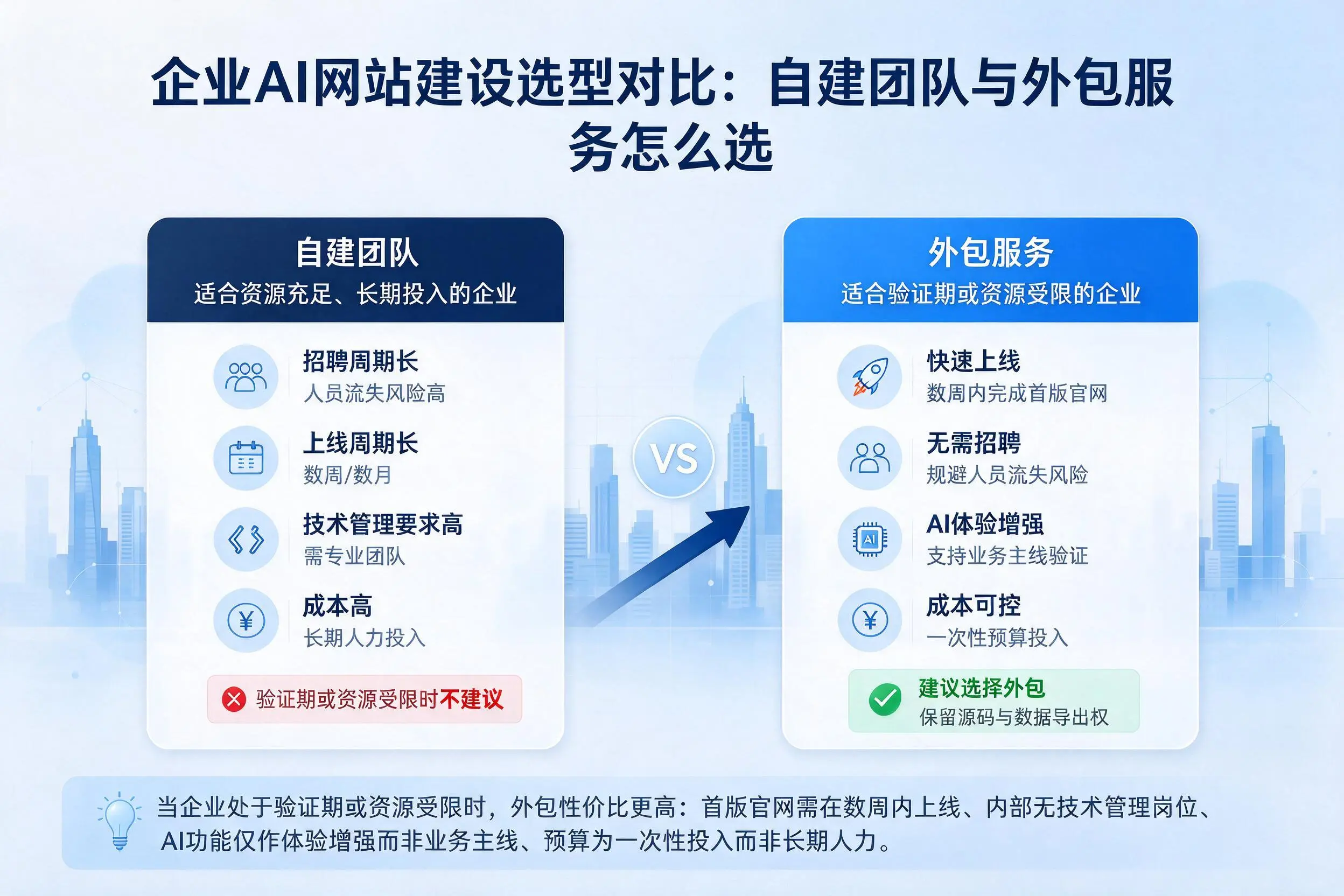 广东企业AI网站建设选型对比：自建团队与外包服务怎么选