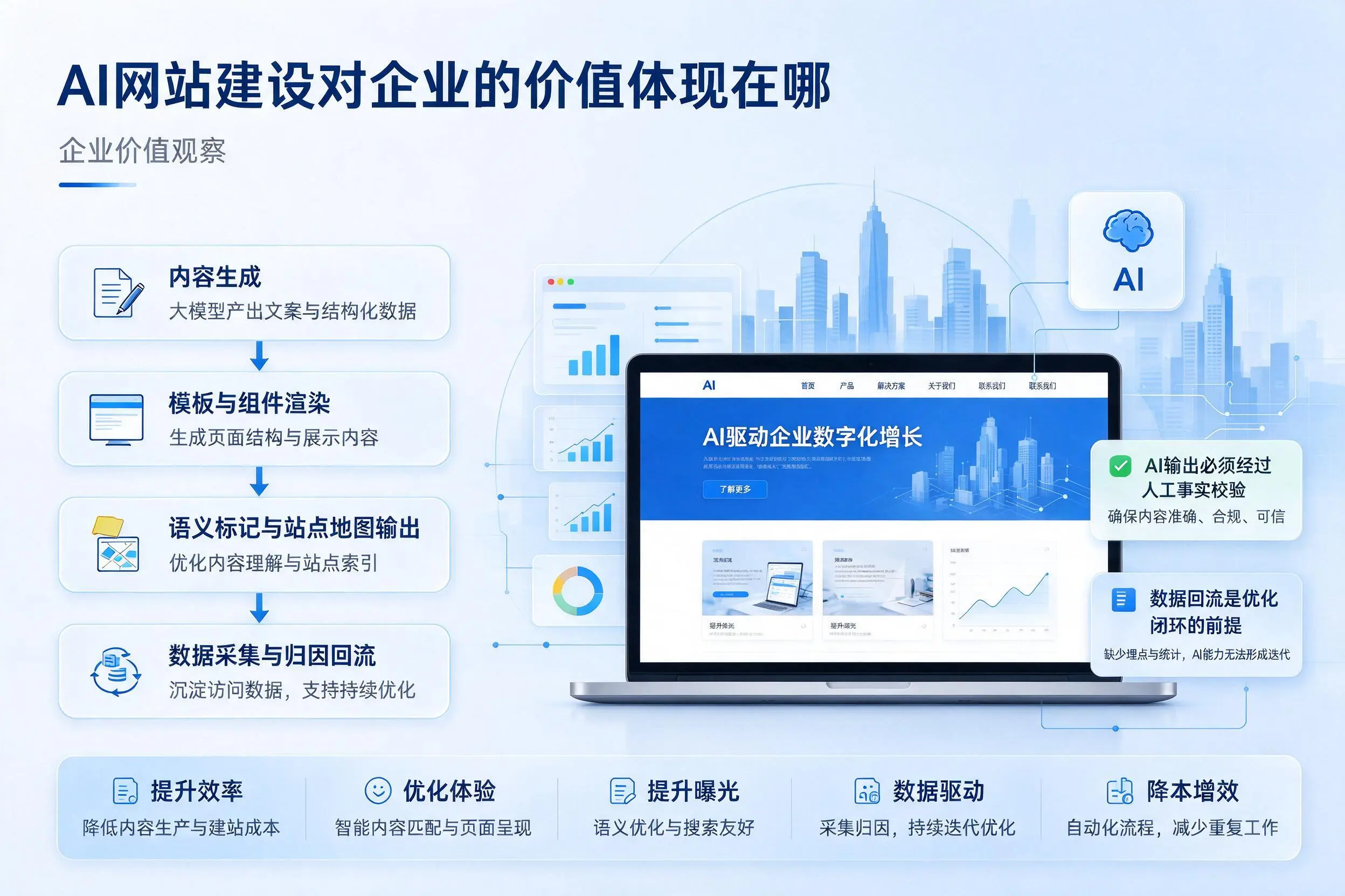 AI网站建设对企业的价值体现在哪,广东实践观察