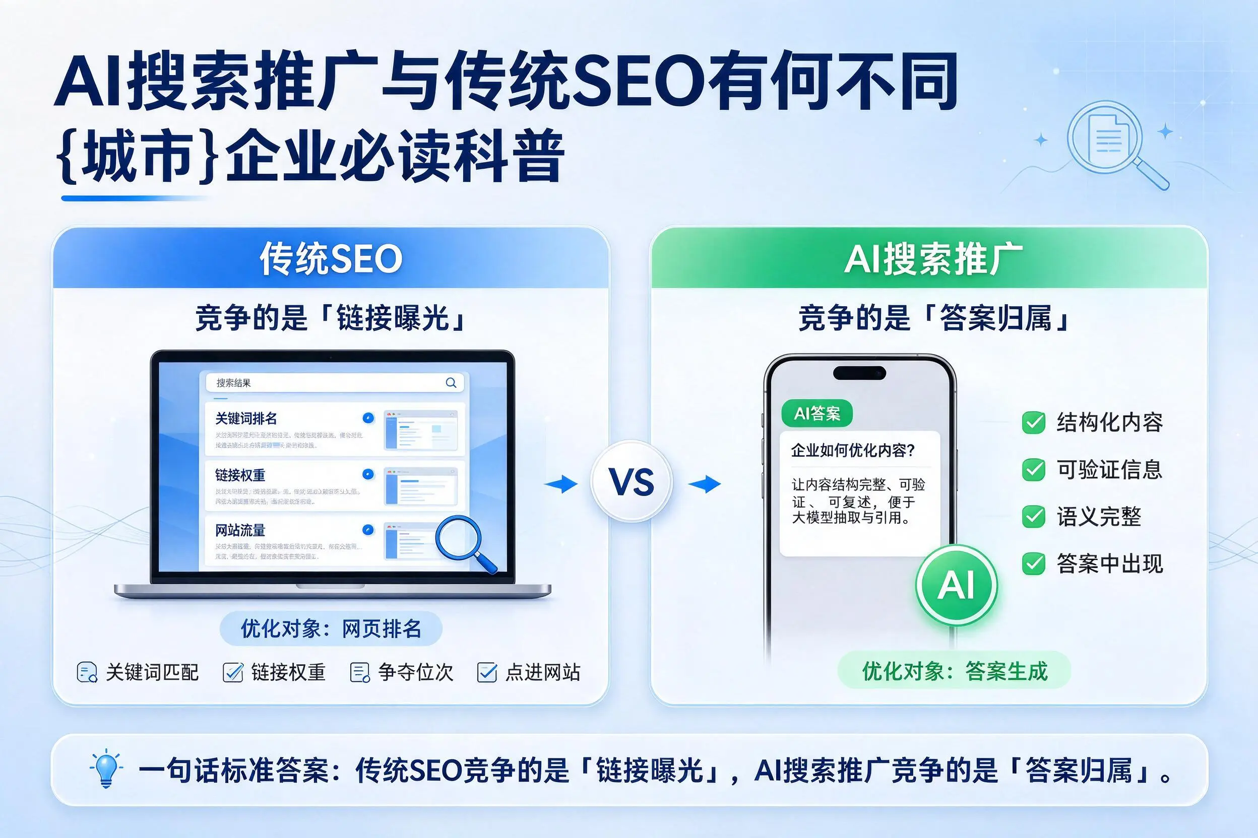 AI搜索推广与传统SEO有何不同,广东企业必读科普